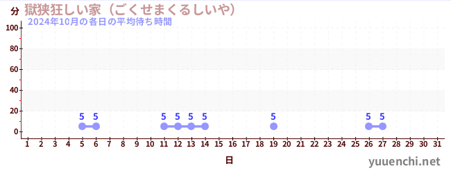 先月の待ち時間グラフ