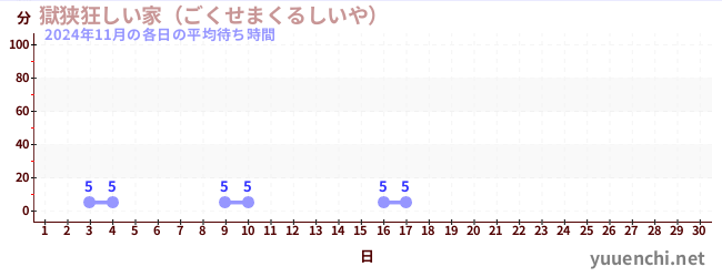 今月の待ち時間グラフ