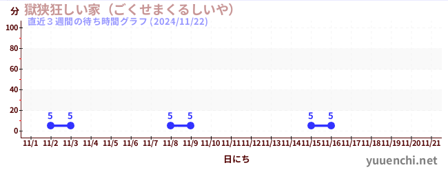 直近3週間の待ち時間グラフ