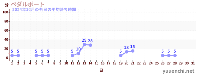 先月の待ち時間グラフ