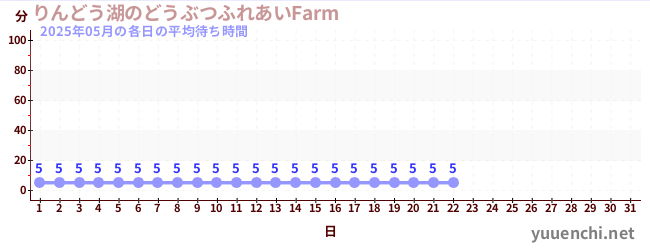 今月の待ち時間グラフ