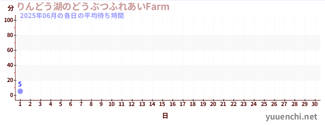 今月の待ち時間グラフ