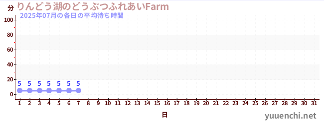 今月の待ち時間グラフ