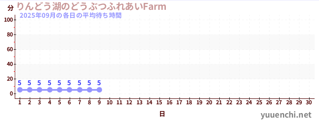 今月の待ち時間グラフ