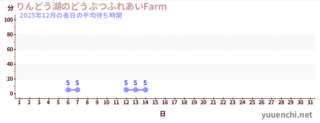 今月の待ち時間グラフ
