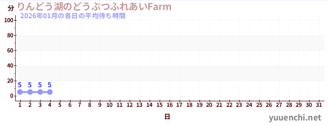 今月の待ち時間グラフ