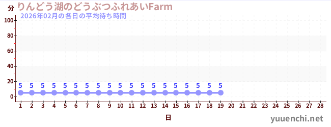 今月の待ち時間グラフ