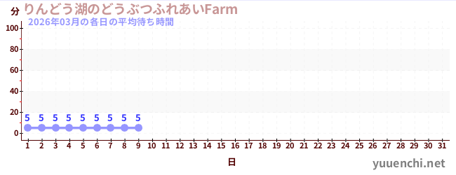今月の待ち時間グラフ