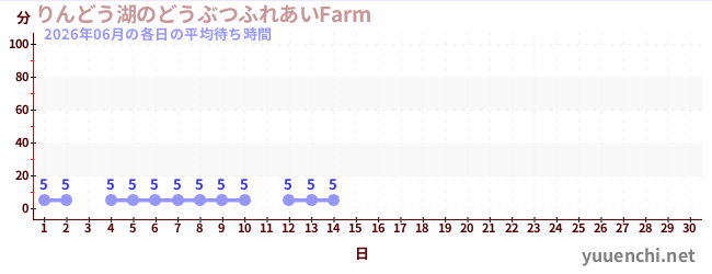 今月の待ち時間グラフ