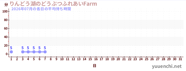 今月の待ち時間グラフ