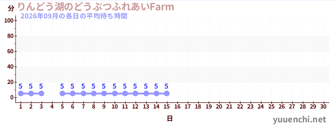 今月の待ち時間グラフ