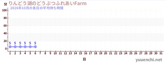 今月の待ち時間グラフ