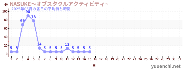 今月の待ち時間グラフ