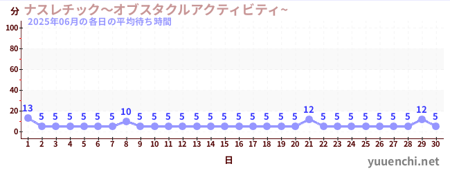 先月の待ち時間グラフ