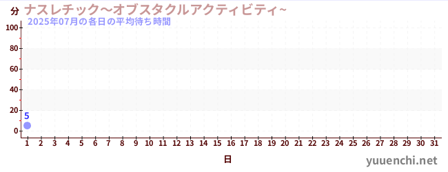 今月の待ち時間グラフ