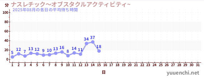 今月の待ち時間グラフ