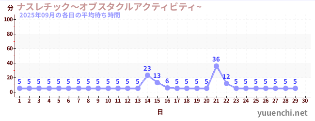 今月の待ち時間グラフ
