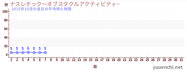 今月の待ち時間グラフ