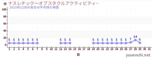 今月の待ち時間グラフ