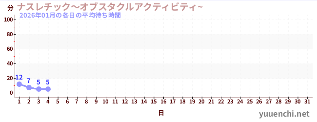 今月の待ち時間グラフ