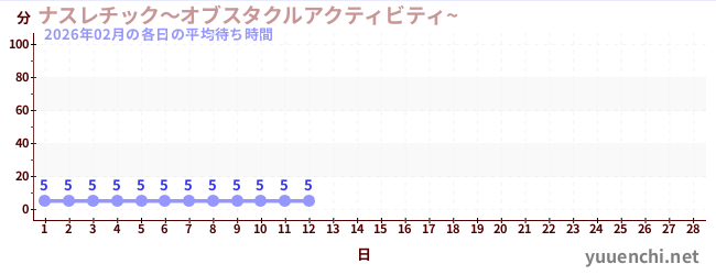 今月の待ち時間グラフ