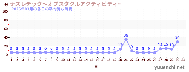 今月の待ち時間グラフ