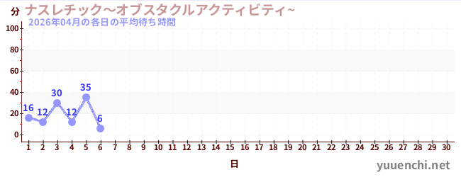 今月の待ち時間グラフ