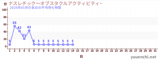 今月の待ち時間グラフ