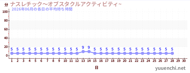 今月の待ち時間グラフ