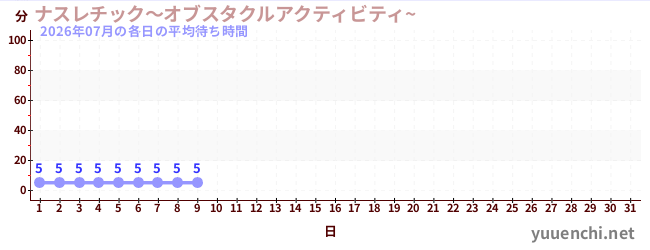 今月の待ち時間グラフ