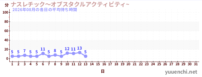今月の待ち時間グラフ