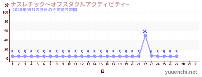 今月の待ち時間グラフ