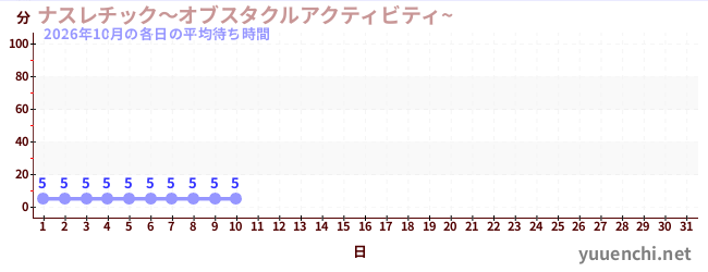 今月の待ち時間グラフ