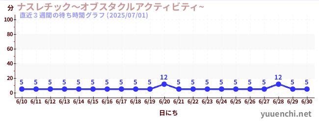 直近3週間の待ち時間グラフ