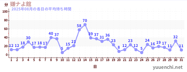 先月の待ち時間グラフ