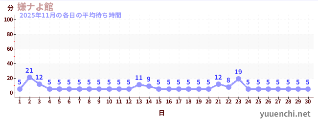 先月の待ち時間グラフ