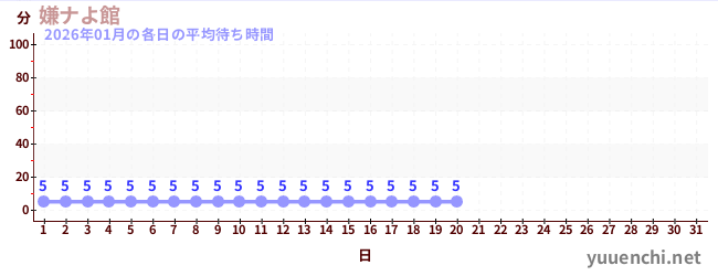 今月の待ち時間グラフ