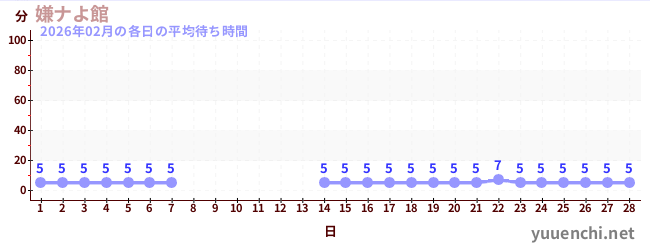 先月の待ち時間グラフ