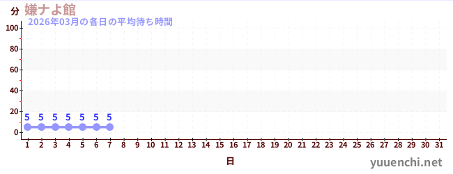 今月の待ち時間グラフ