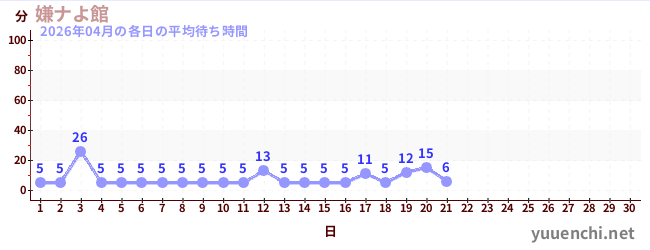 今月の待ち時間グラフ