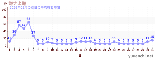 先月の待ち時間グラフ
