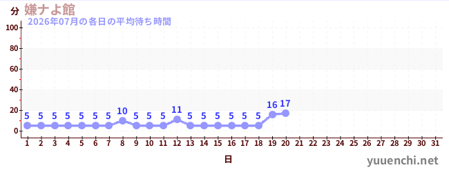 今月の待ち時間グラフ