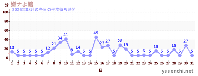 先月の待ち時間グラフ