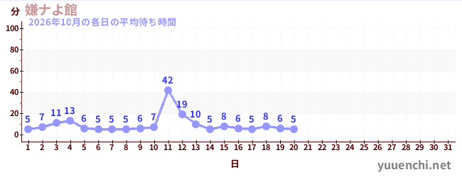 今月の待ち時間グラフ