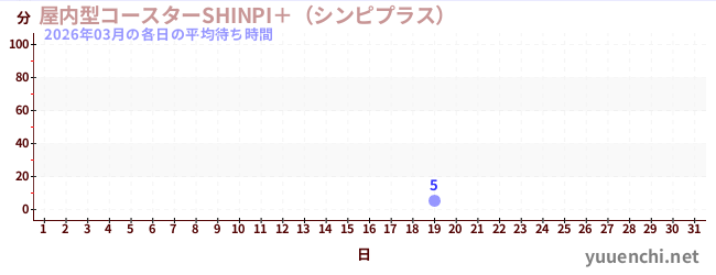 今月の待ち時間グラフ