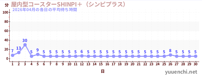 先月の待ち時間グラフ