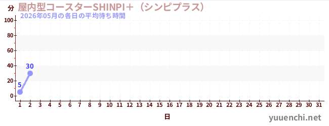今月の待ち時間グラフ