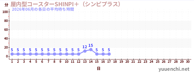 今月の待ち時間グラフ
