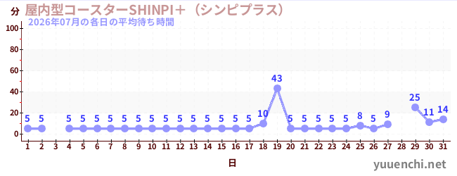 先月の待ち時間グラフ