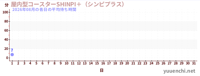 今月の待ち時間グラフ